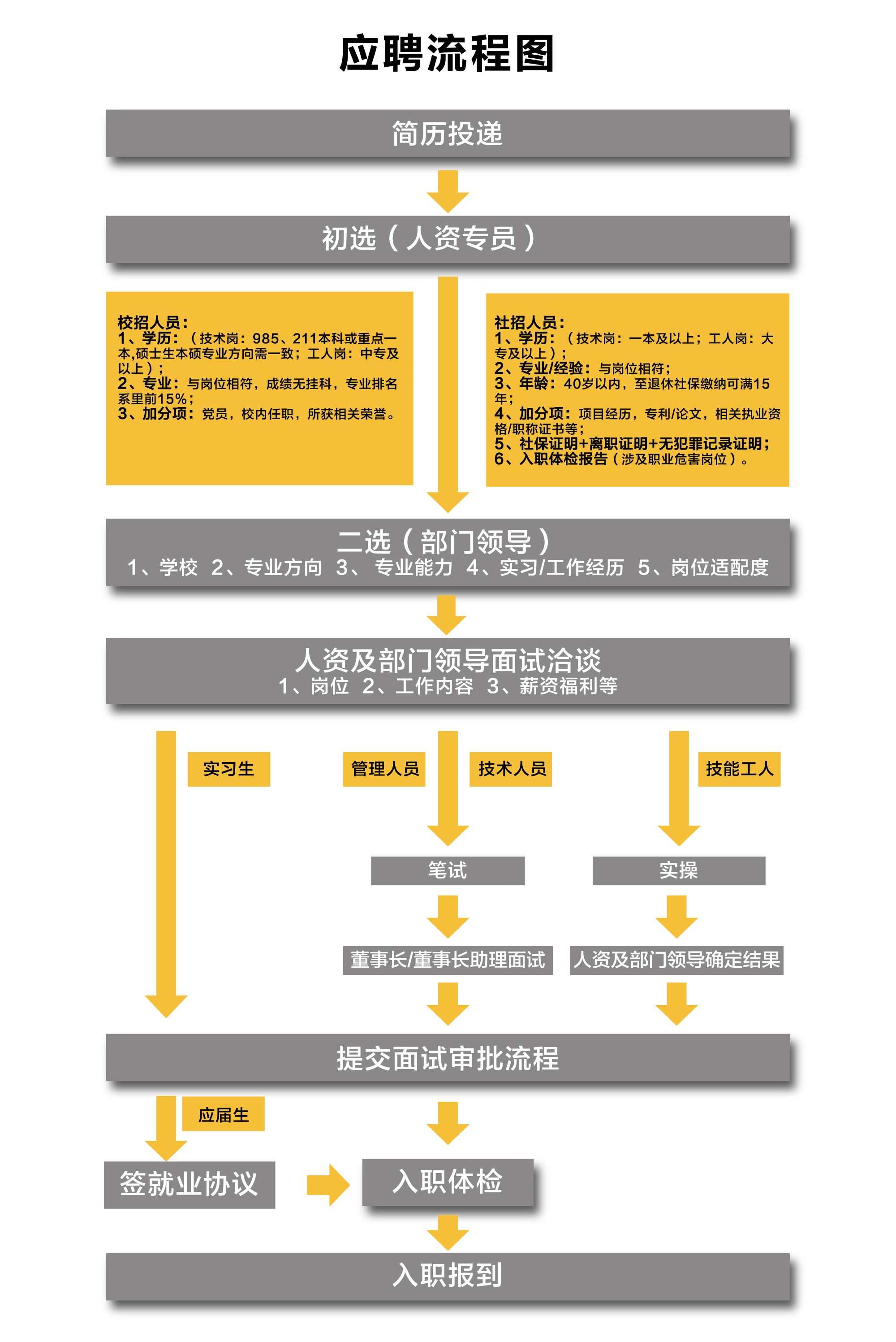 Recruitment Process Image